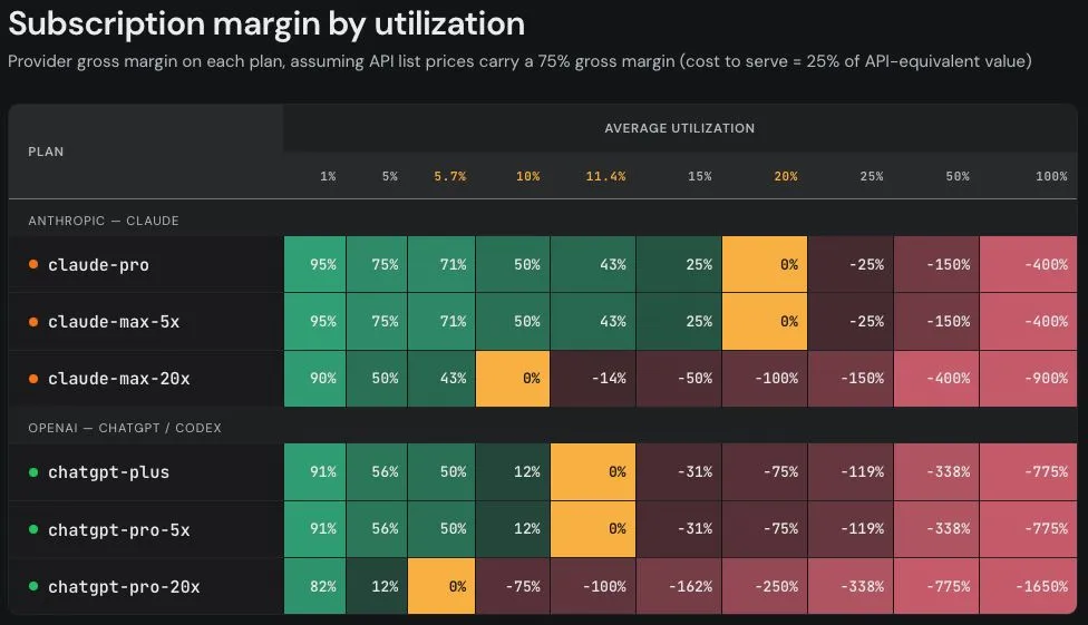 SemiAnalysis derived subscription margin by utilization, assuming 75% API gross margin